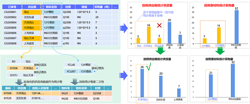 基于数据治理的精细化管控，保障运营管控分析准确